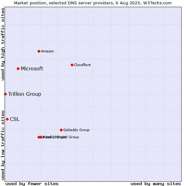 Market position of Microsoft vs. CSL vs. Trillion Group