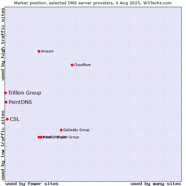 Market position of CSL vs. PointDNS vs. Trillion Group