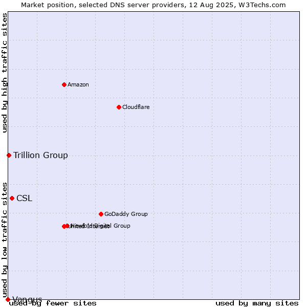 Market position of CSL vs. Trillion Group vs. Vangus