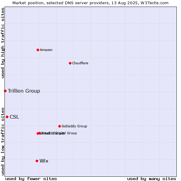 Market position of Wix vs. CSL vs. Trillion Group