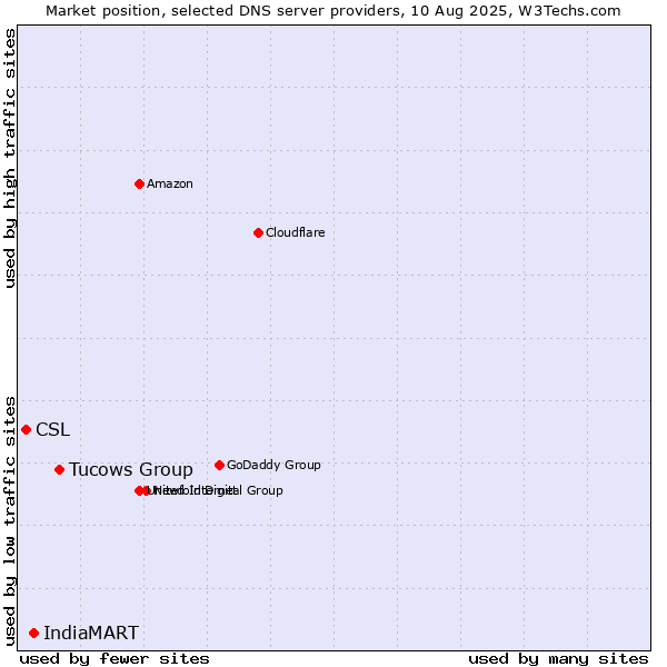 Market position of Tucows Group vs. IndiaMART vs. CSL