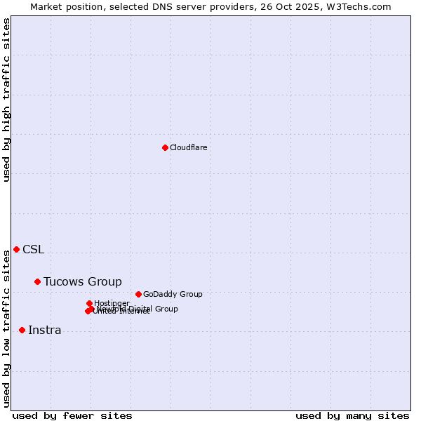Market position of Tucows Group vs. Instra vs. CSL