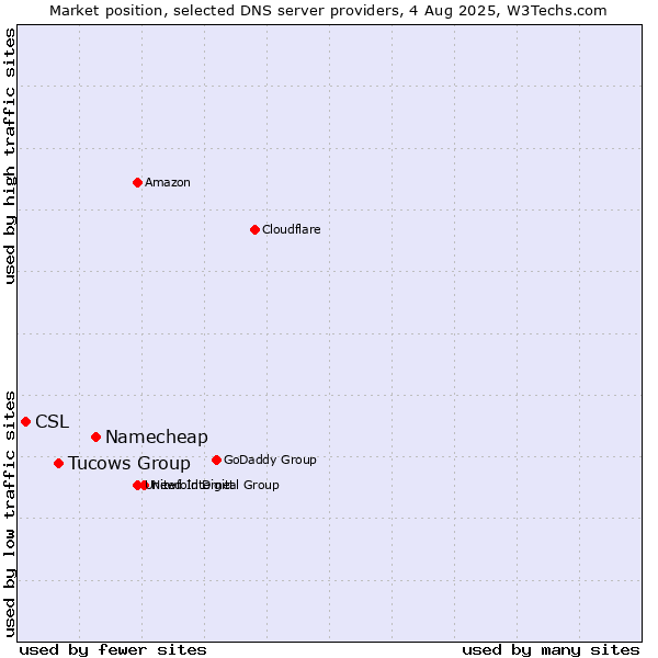 Market position of Namecheap vs. Tucows Group vs. CSL