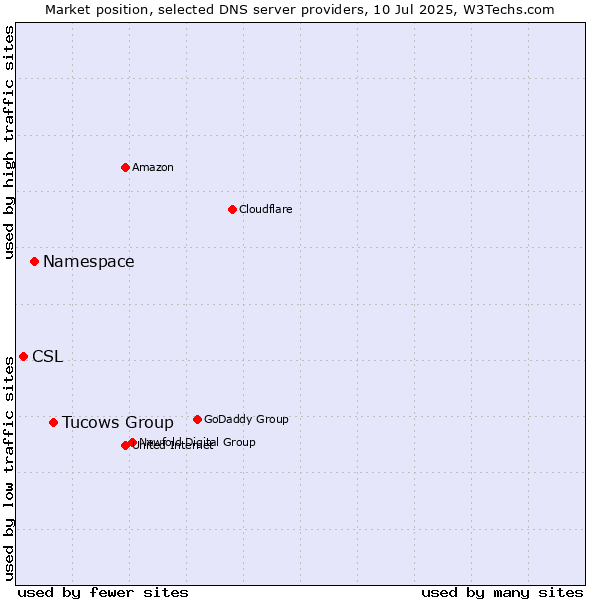 Market position of Tucows Group vs. Namespace vs. CSL