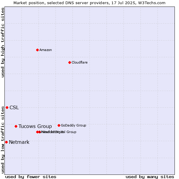 Market position of Tucows Group vs. CSL vs. Netmark