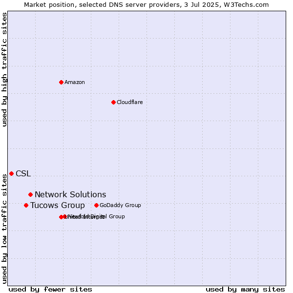 Market position of Network Solutions vs. Tucows Group vs. CSL