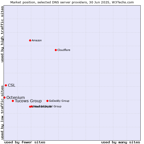 Market position of Tucows Group vs. CSL vs. Octenium