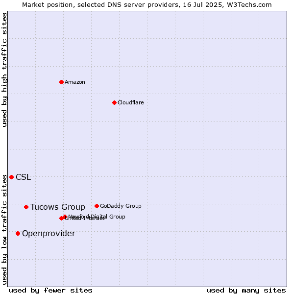 Market position of Tucows Group vs. Openprovider vs. CSL
