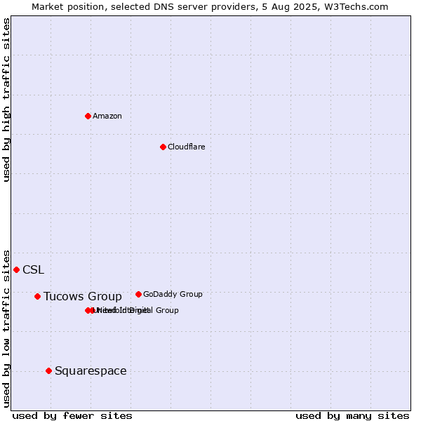 Market position of Squarespace vs. Tucows Group vs. CSL