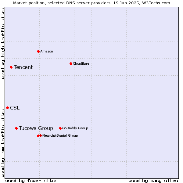 Market position of Tucows Group vs. Tencent vs. CSL