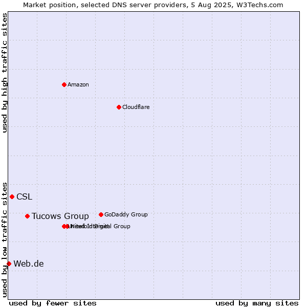 Market position of Tucows Group vs. CSL vs. Web.de