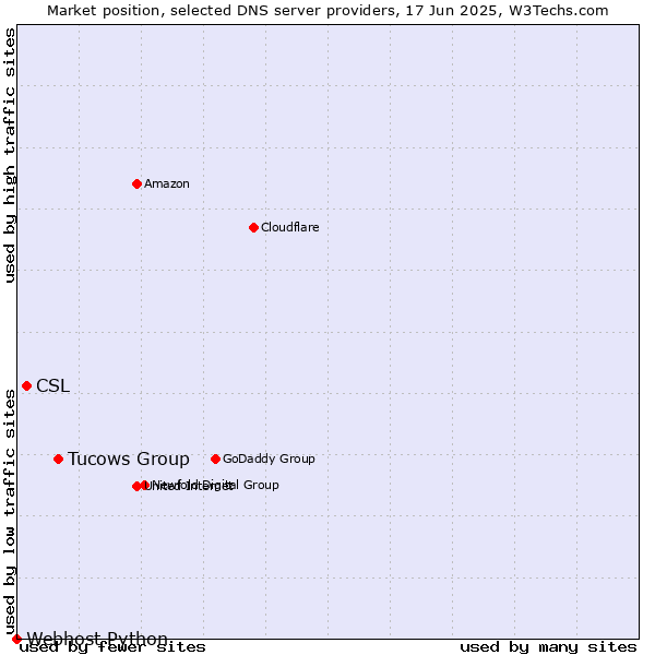 Market position of Tucows Group vs. CSL vs. Webhost Python