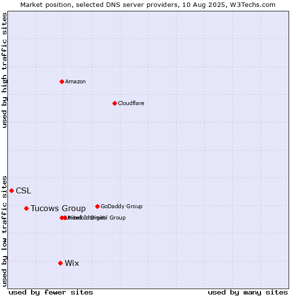 Market position of Wix vs. Tucows Group vs. CSL