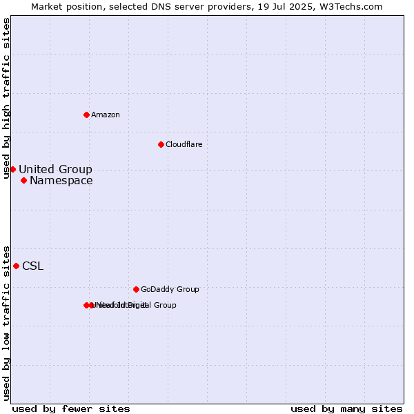 Market position of Namespace vs. CSL vs. United Group