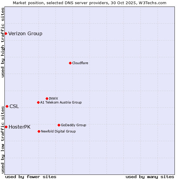 Market position of CSL vs. HosterPK vs. Verizon Group