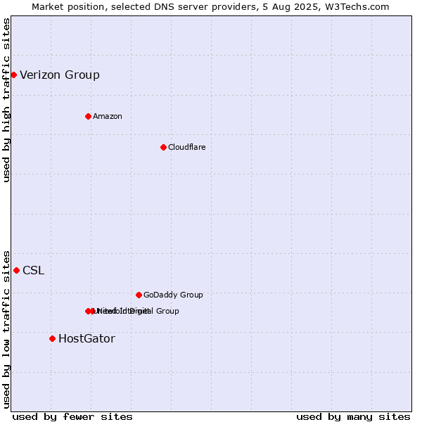 Market position of HostGator vs. CSL vs. Verizon Group