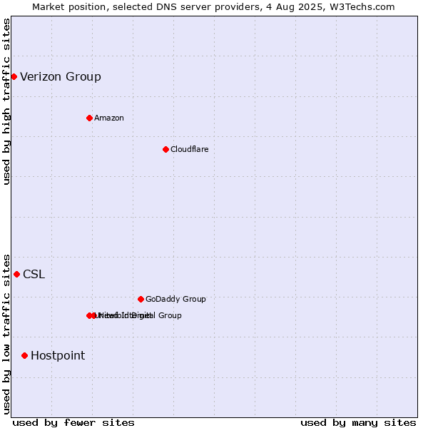 Market position of Hostpoint vs. CSL vs. Verizon Group