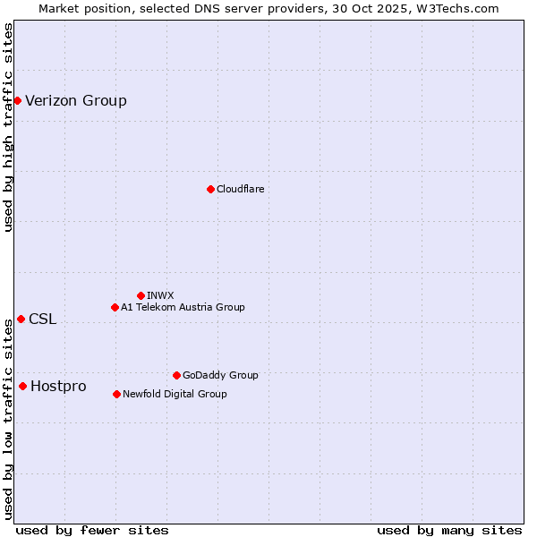 Market position of Hostpro vs. CSL vs. Verizon Group