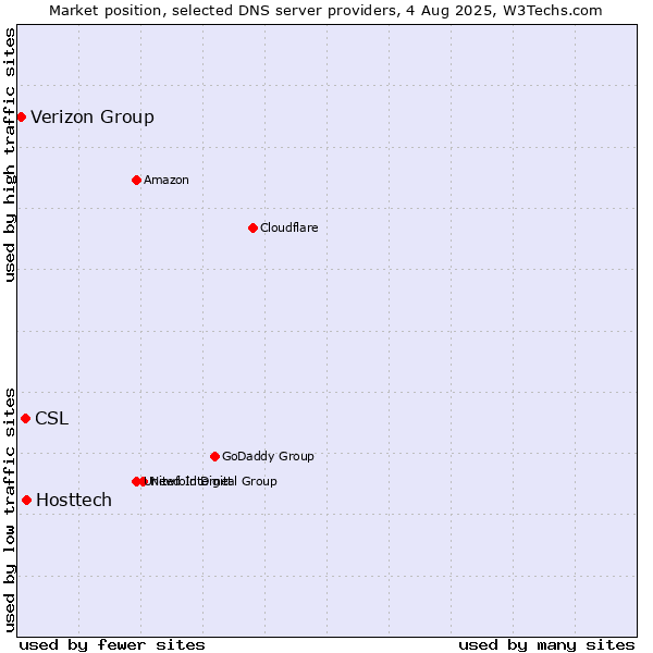 Market position of Hosttech vs. CSL vs. Verizon Group