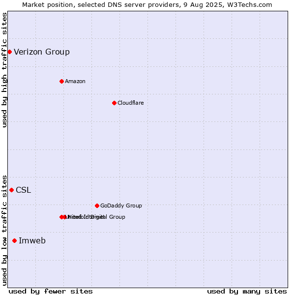Market position of Imweb vs. CSL vs. Verizon Group
