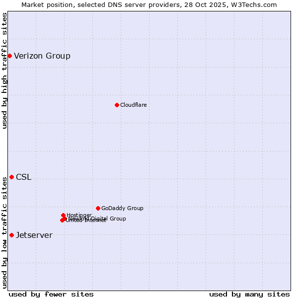 Market position of CSL vs. Jetserver vs. Verizon Group