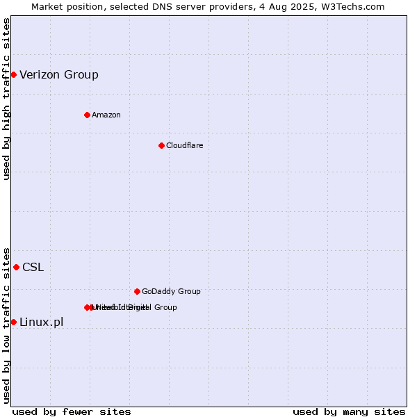 Market position of CSL vs. Verizon Group vs. Linux.pl