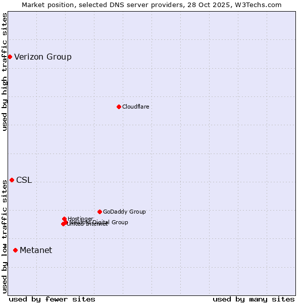 Market position of Metanet vs. CSL vs. Verizon Group