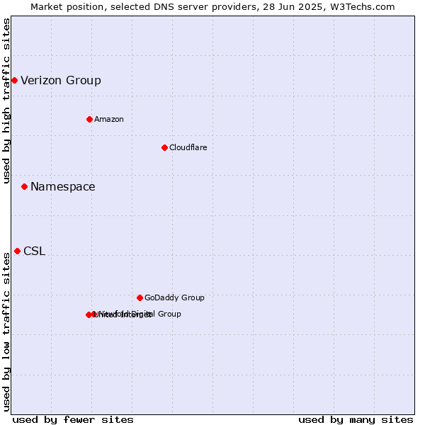 Market position of Namespace vs. CSL vs. Verizon Group