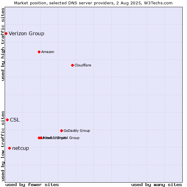 Market position of netcup vs. CSL vs. Verizon Group