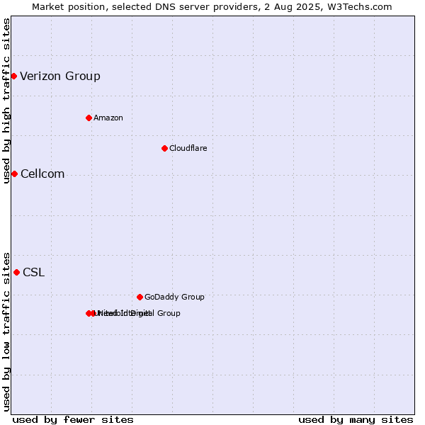 Market position of CSL vs. Cellcom vs. Verizon Group
