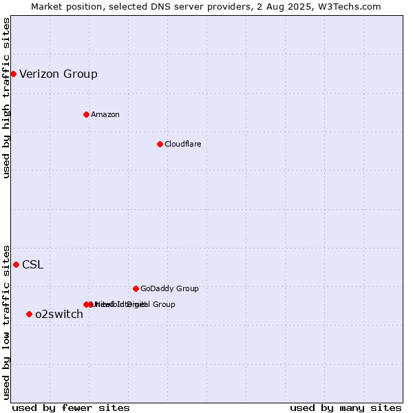 Market position of o2switch vs. CSL vs. Verizon Group