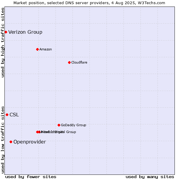 Market position of Openprovider vs. CSL vs. Verizon Group