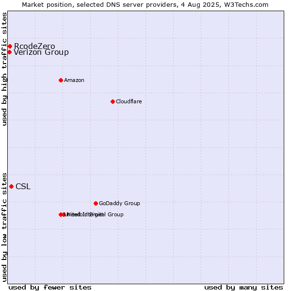 Market position of CSL vs. Verizon Group vs. RcodeZero