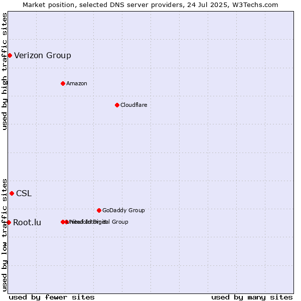 Market position of CSL vs. Verizon Group vs. Root.lu