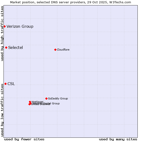 Market position of Selectel vs. CSL vs. Verizon Group