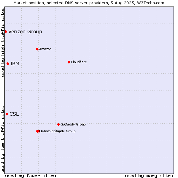 Market position of IBM vs. CSL vs. Verizon Group