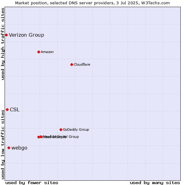 Market position of webgo vs. CSL vs. Verizon Group