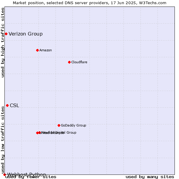 Market position of CSL vs. Verizon Group vs. Webhost Python