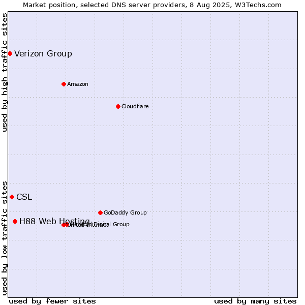 Market position of H88 Web Hosting vs. CSL vs. Verizon Group