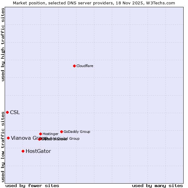 Market position of HostGator vs. Vianova Group vs. CSL