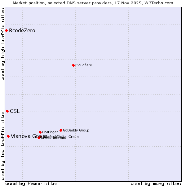 Market position of Vianova Group vs. CSL vs. RcodeZero
