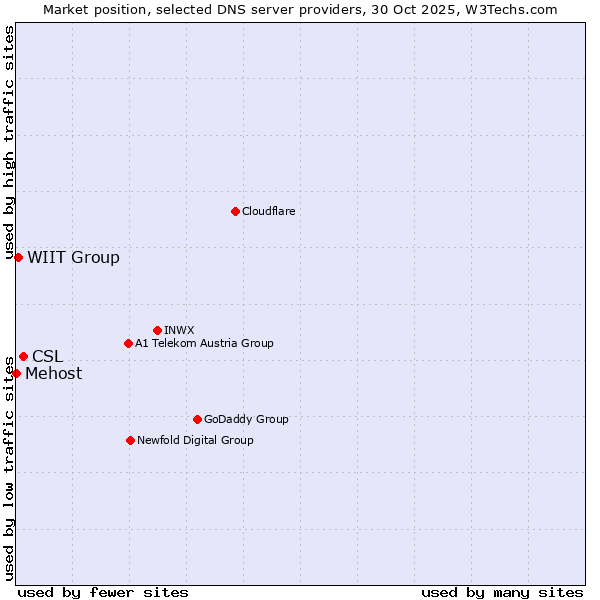 Market position of CSL vs. WIIT Group vs. Mehost