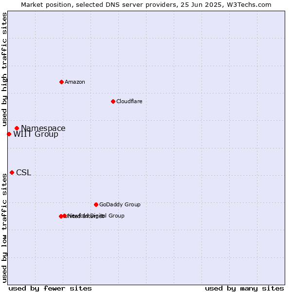 Market position of Namespace vs. CSL vs. WIIT Group