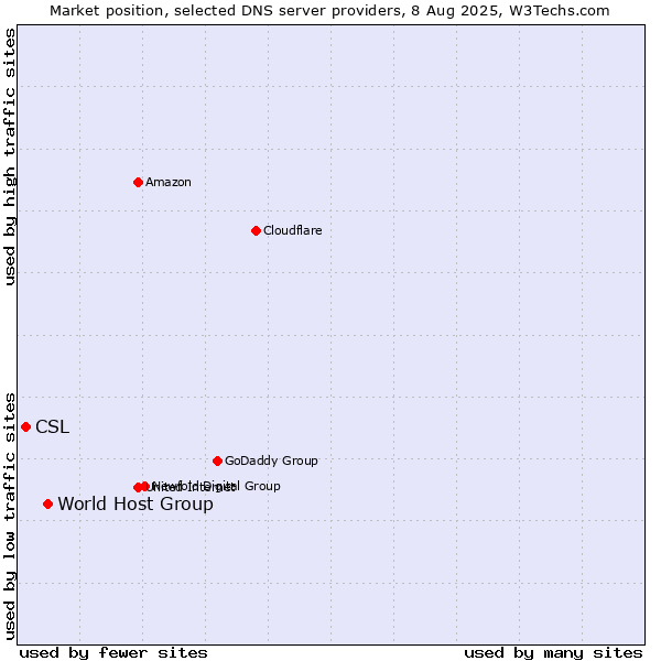 Market position of World Host Group vs. CSL
