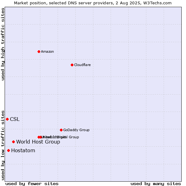 Market position of World Host Group vs. Hostatom vs. CSL