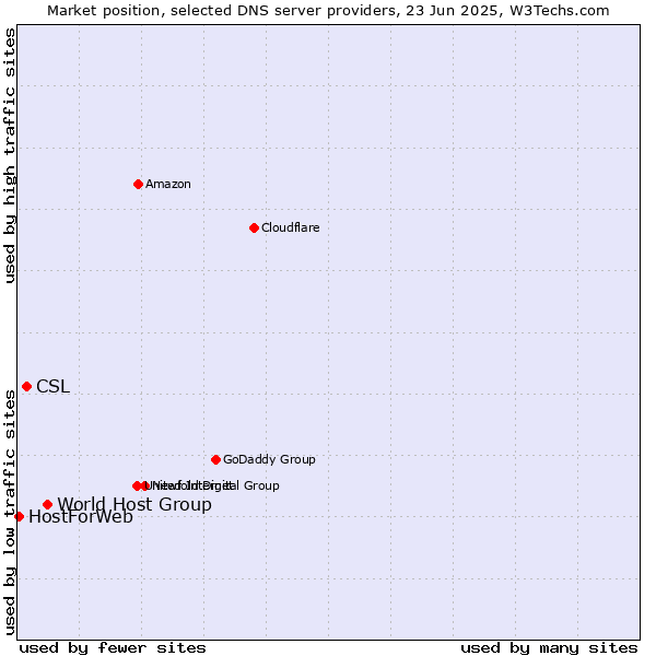 Market position of World Host Group vs. CSL vs. HostForWeb