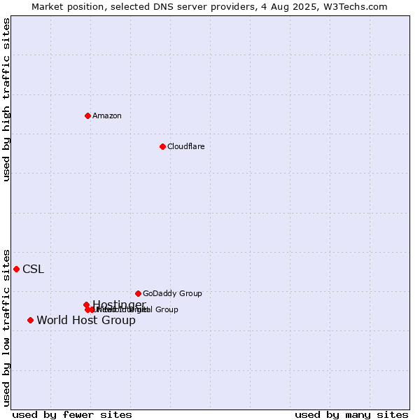 Market position of Hostinger vs. World Host Group vs. CSL