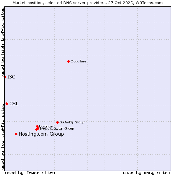 Market position of Hosting.com Group vs. CSL vs. I3C