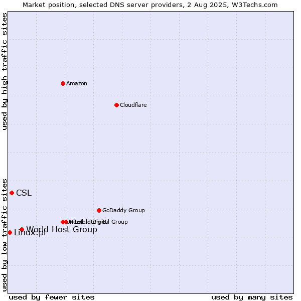 Market position of World Host Group vs. CSL vs. Linux.pl