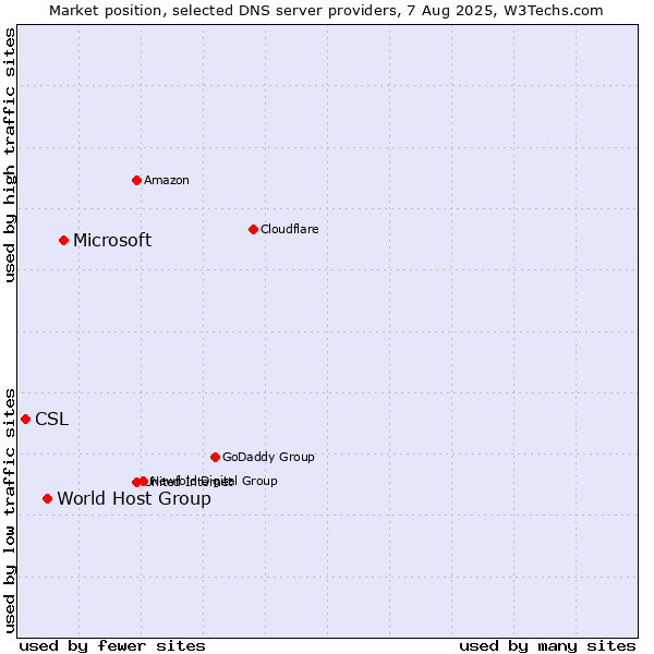 Market position of Microsoft vs. World Host Group vs. CSL